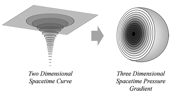 Figure 1: Spacetime Curvature Versus Pressure Gradient