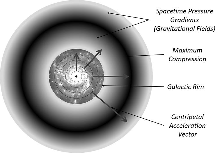 Figure 3 - Pressure Gradients