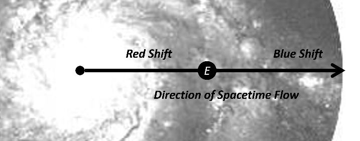 Figure 4: Red-Blue Shift