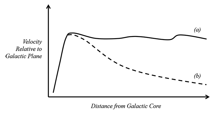 Newtonian Predictions on Velocity